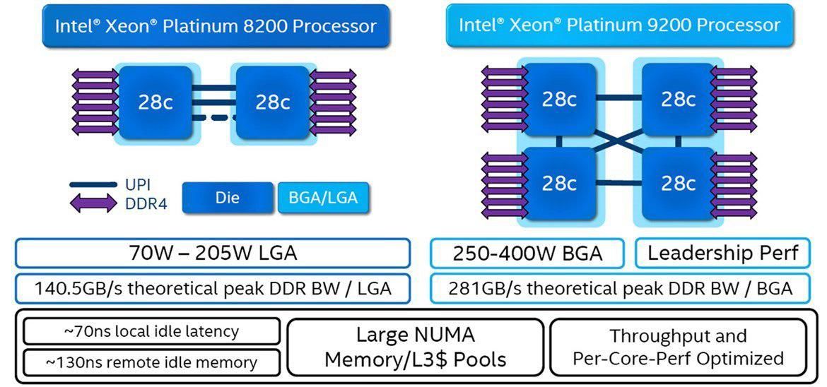 Компания Intel выпустила 56-ядерный процессор