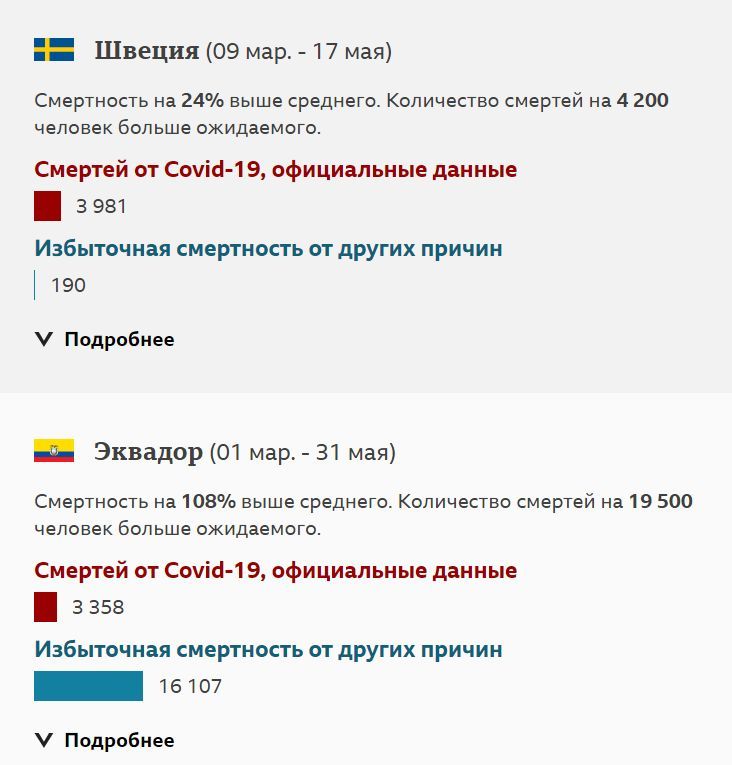 СМИ: Число умерших от коронавируса намного больше заявленного