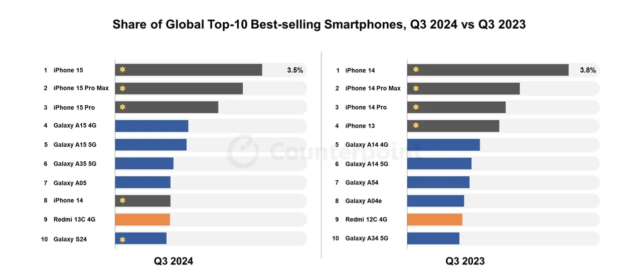iPhone 15 стал самым популярным смартфоном в мире по итогам третьего квартала 2024 года