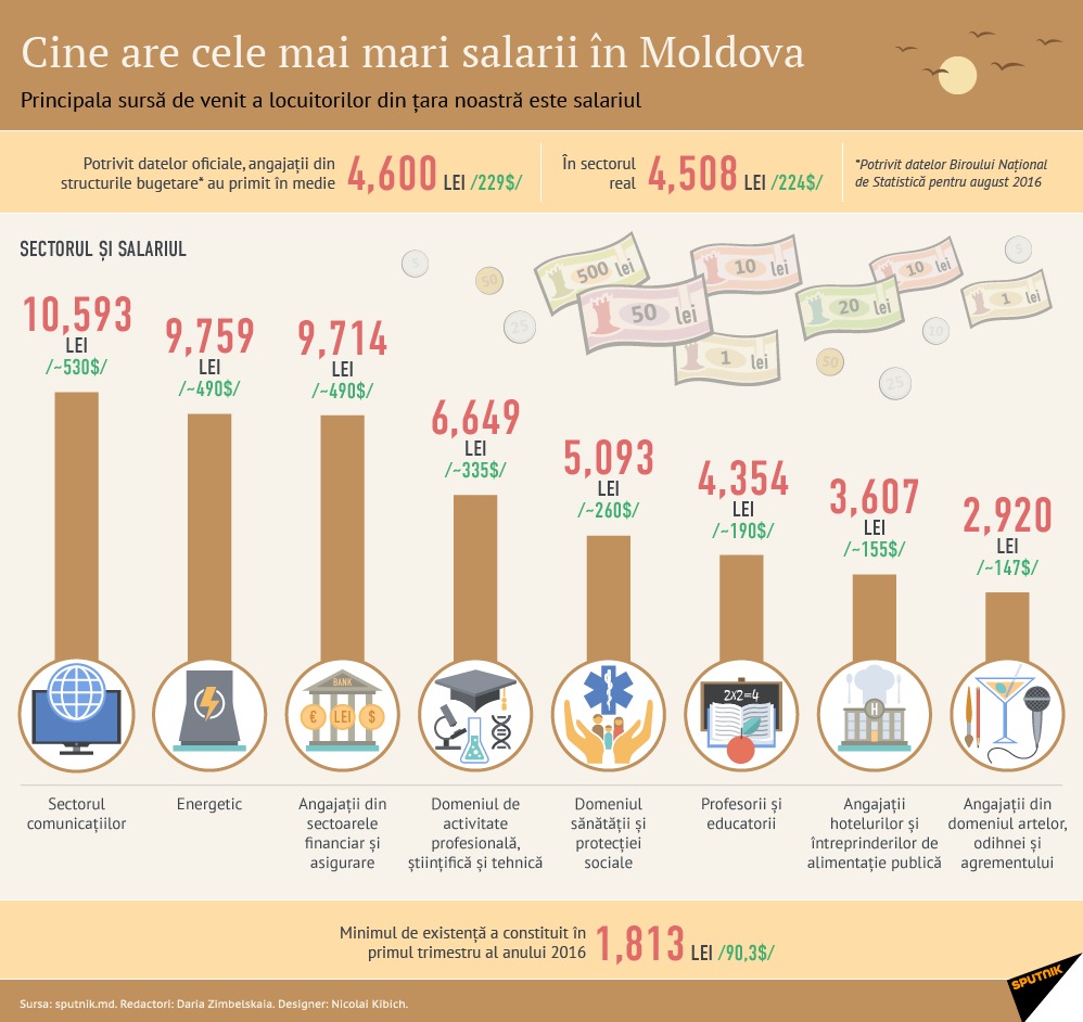 Topul salariilor din Moldova