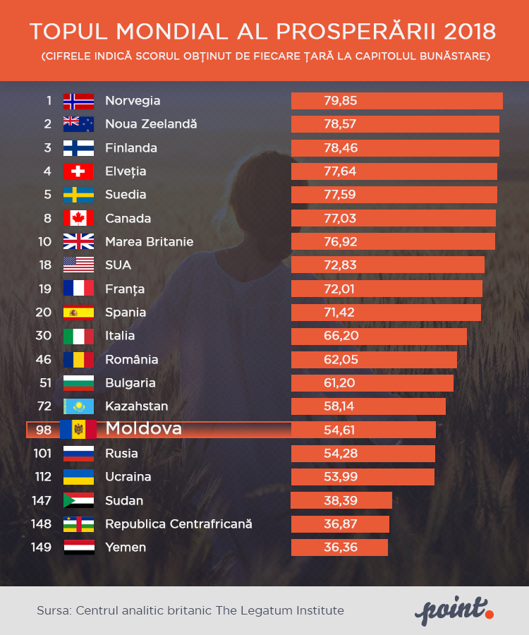 Topul mondial al țărilor prospere. Locul ocupat de R. Moldova