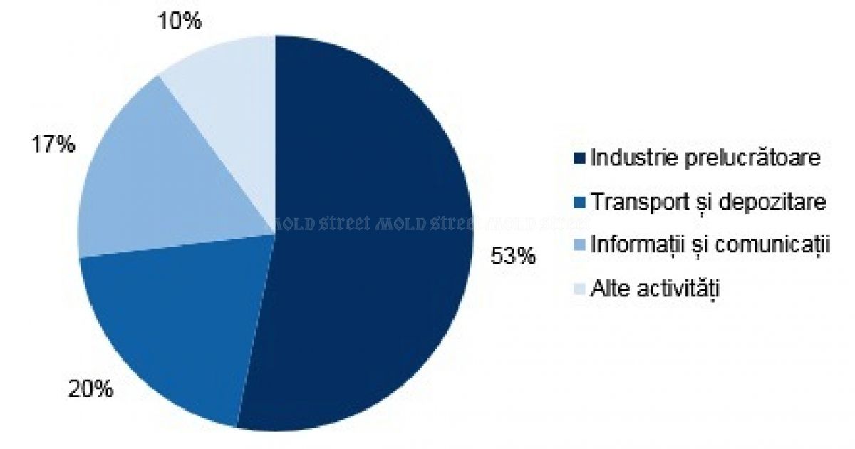 Industria prelucrătoare din Moldova bate IT-ul și la inovare