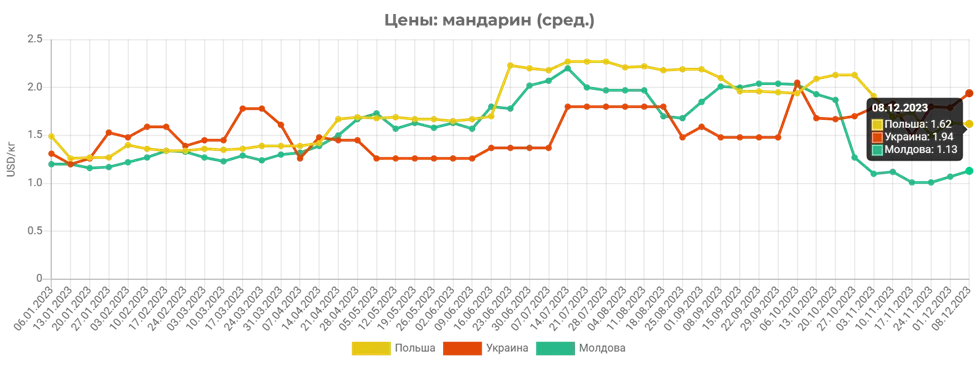 Мандарины в Молдове и Украине дорожают на фоне негативных новостей из Турции