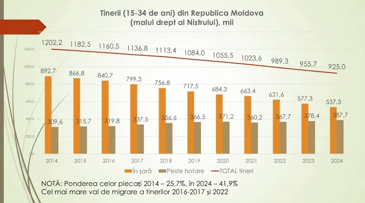 Ioniță: Aproape 42% dintre tinerii din Moldova au plecat în străinătate
