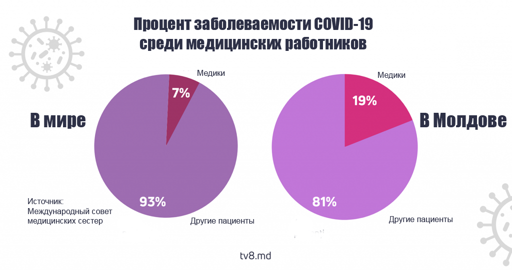 В Молдове уровень заболеваемости COVID-19 у медиков в 3 раза выше среднемирового