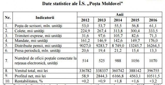 Совет по конкуренции одобрил предоставление госпомощи Poşta Moldovei