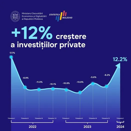 Алайба: Реформы дают плоды, частные инвестиции выросли на 12%