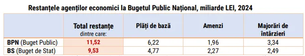 Datorii uriașe la buget: Statul riscă să nu mai recupereze peste 11,5 miliarde de lei
