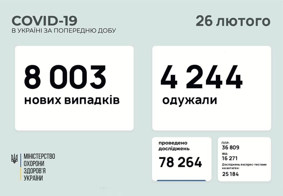В Украине выявили более 8 тысяч новых случаев COVID-19
