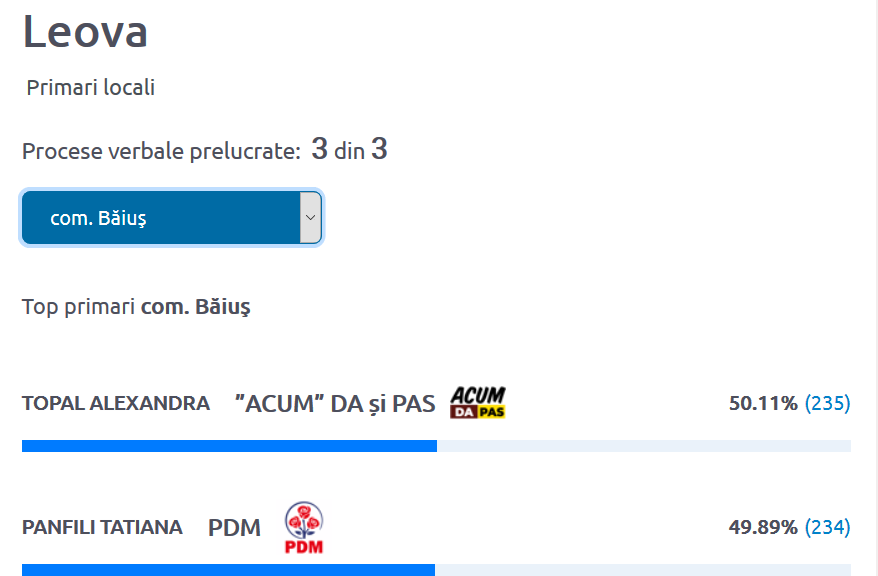 В районе Леова кандидат ACUM выиграла выборы с разницей в 1 голос