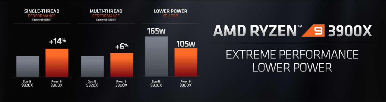 AMD представила новые процессоры Ryzen 3000