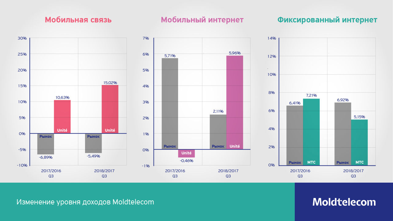 Moldtelecom подтвердил позицию лидера на рынке телекоммуникаций ®