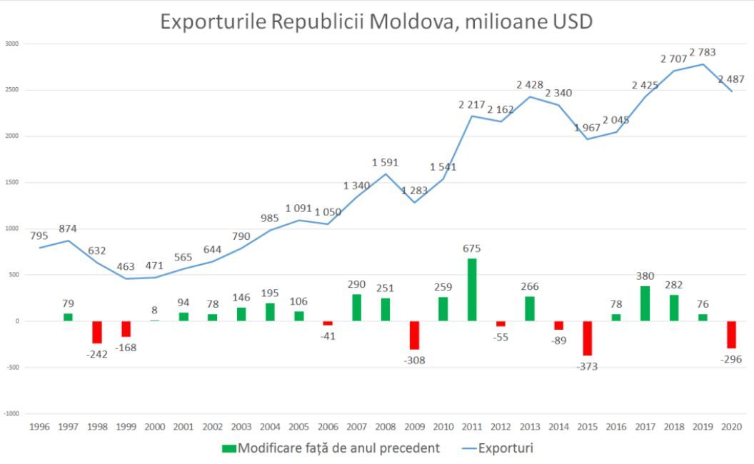 Ионицэ: Из-за засухи и глобального кризиса экспорт снизился на 11%