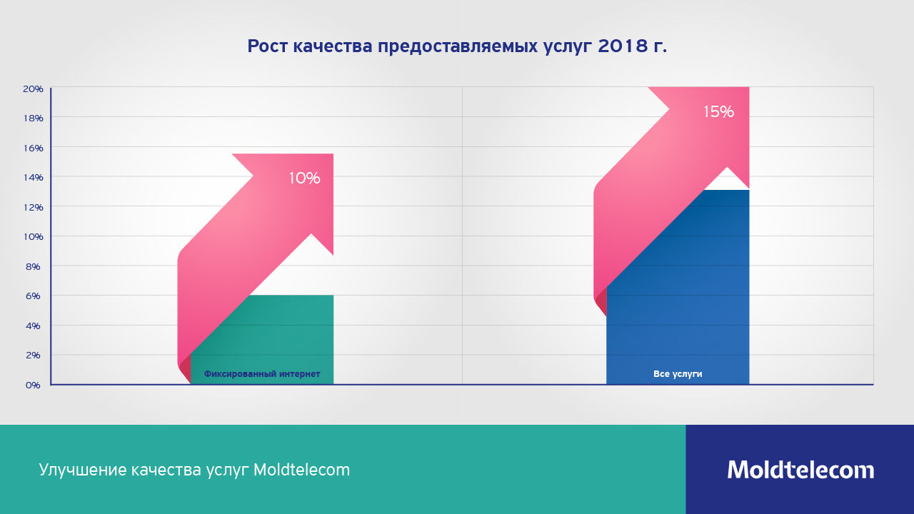 Moldtelecom подтвердил позицию лидера на рынке телекоммуникаций ®