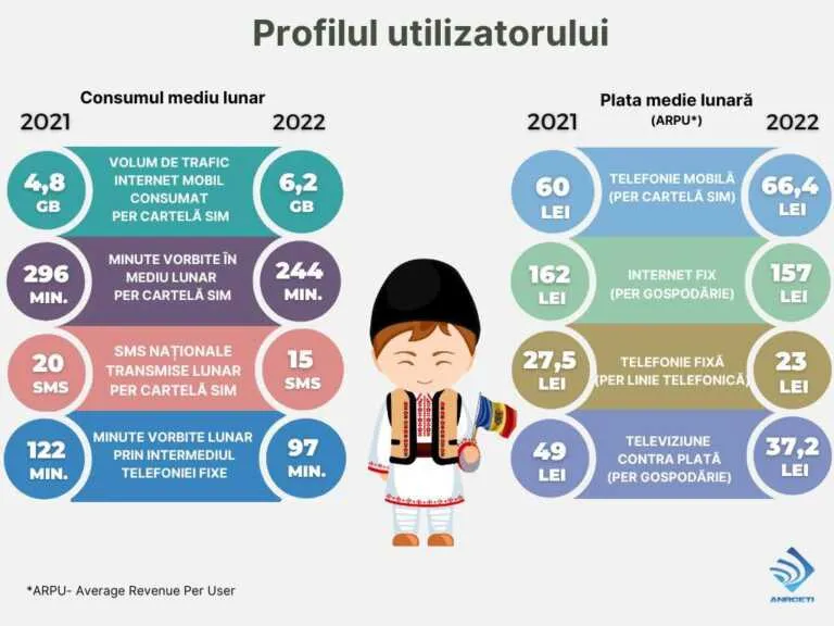 В Молдове потребление мобильного интернета выросло за год почти на треть