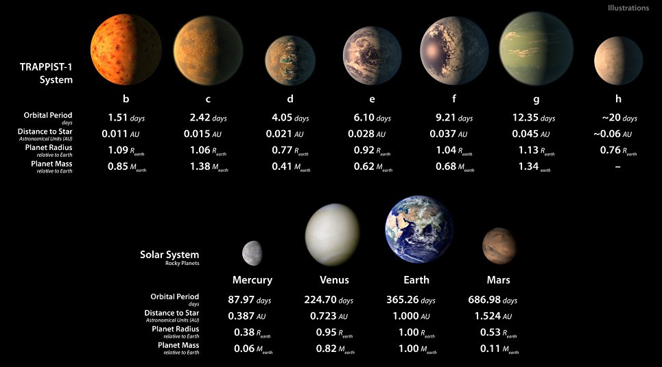NASA a descoperit şapte planete noi asemănătoare Pământului