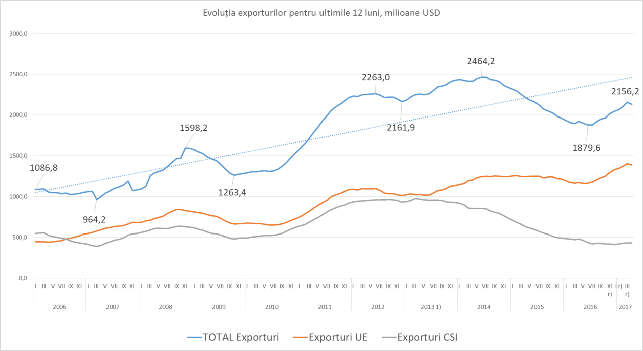 Drama comerțului extern al Moldovei: 10 ani care au schimbat fața exporturilor