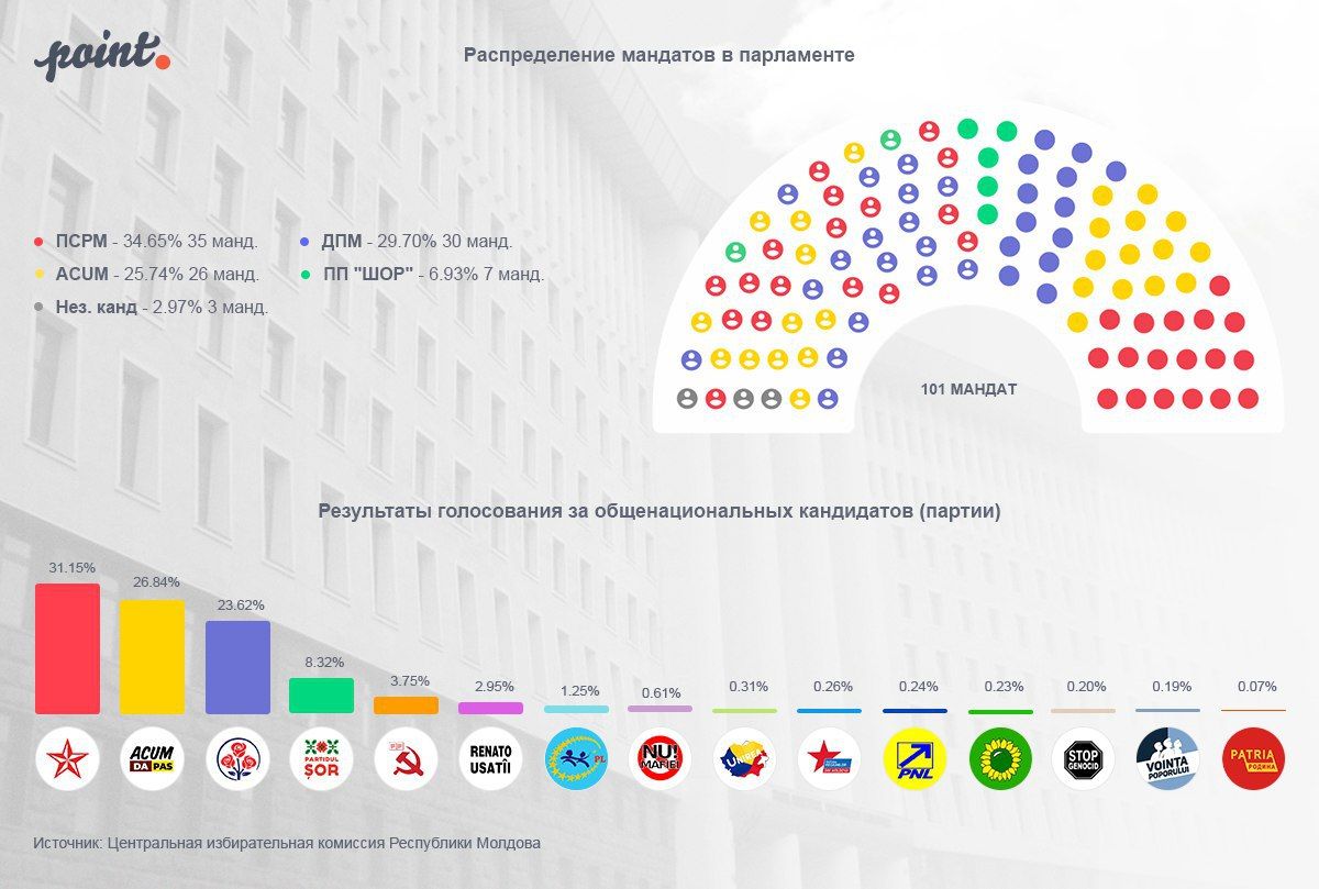 История парламента Молдовы в цифрах