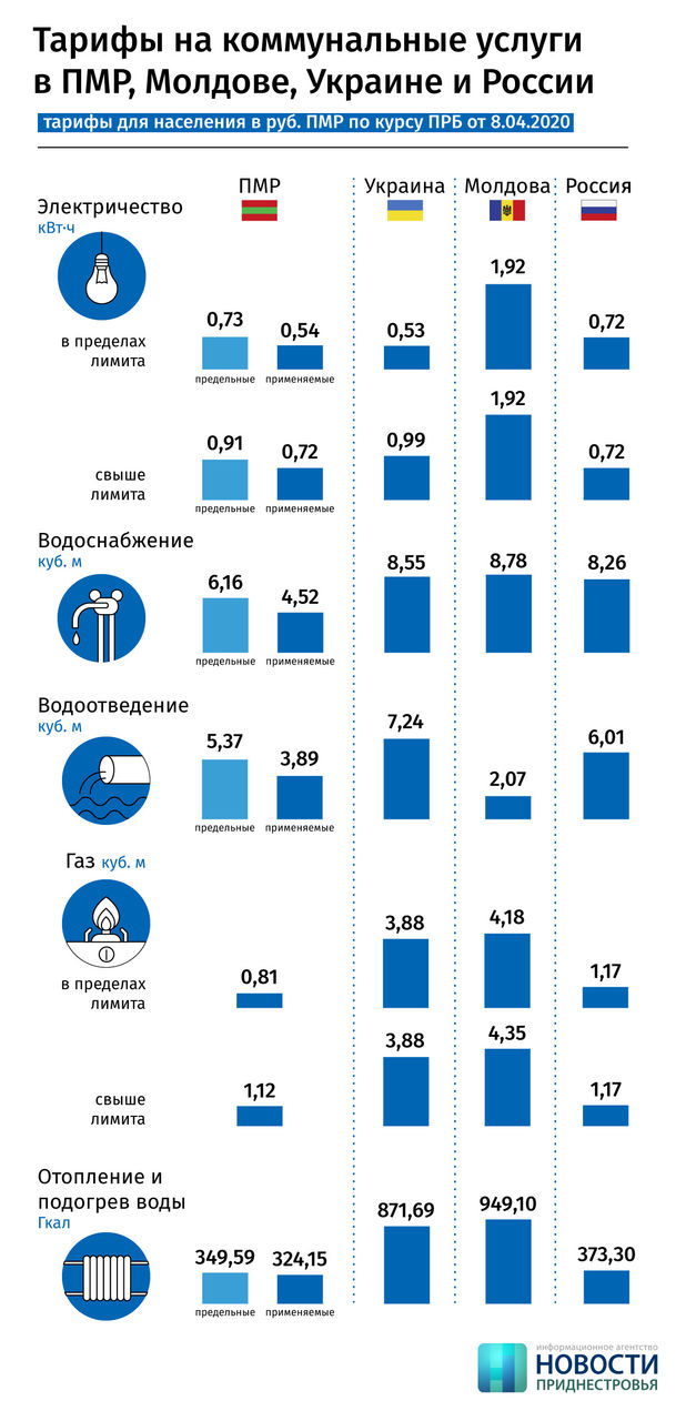 Тарифы на энергоносители для населения в Приднестровье ниже, чем у соседей