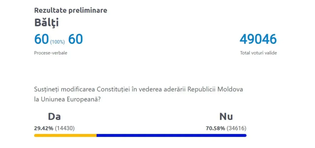 Peste 99,14% din buletinele de vot au fost procesate în cadrul alegerilor prezidențiale din Moldova