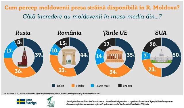 Жители Молдовы больше доверяют российским СМИ, чем румынским