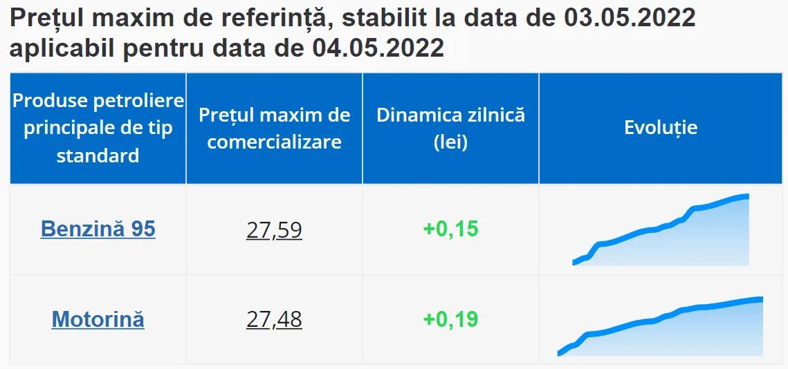 В Молдове вырастут цены на бензин и дизтопливо, 3 Мая 2022 года