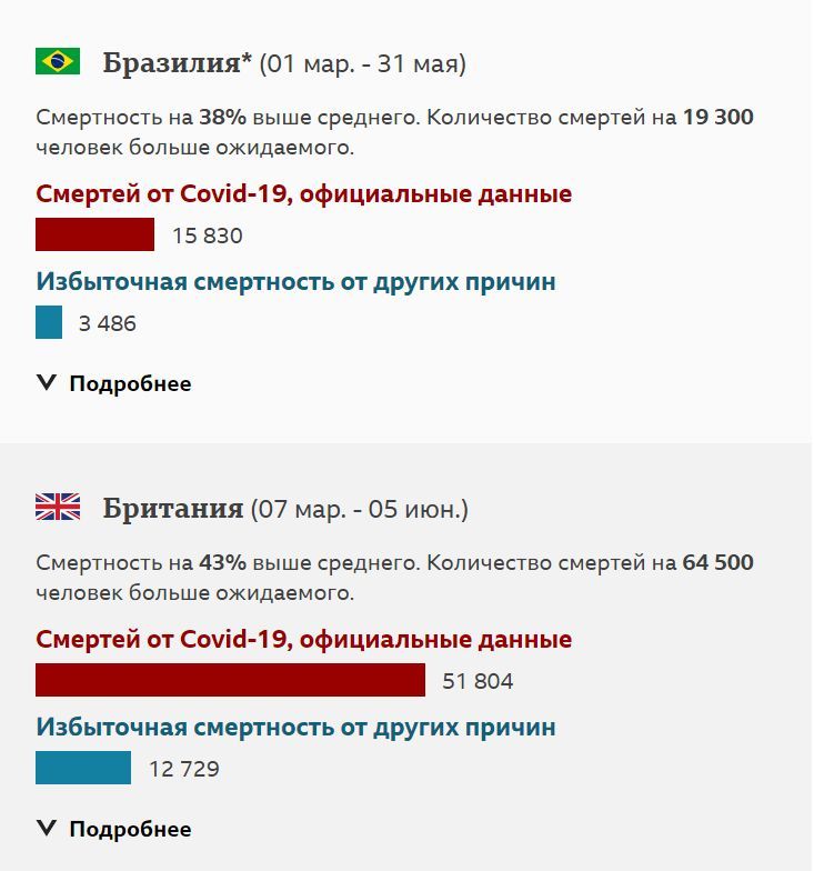 СМИ: Число умерших от коронавируса намного больше заявленного