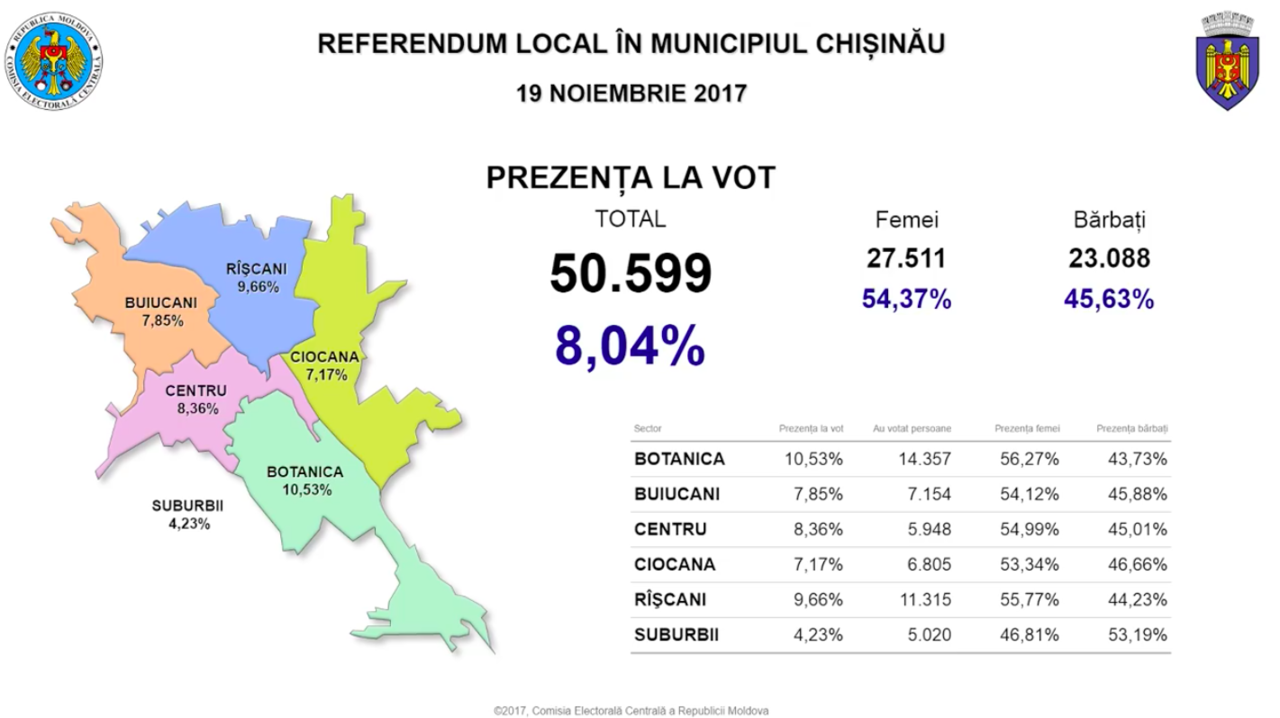 Stop vot. Referendumul din Capitală a eșuat: Câți alegători au votat până la ora 21:00