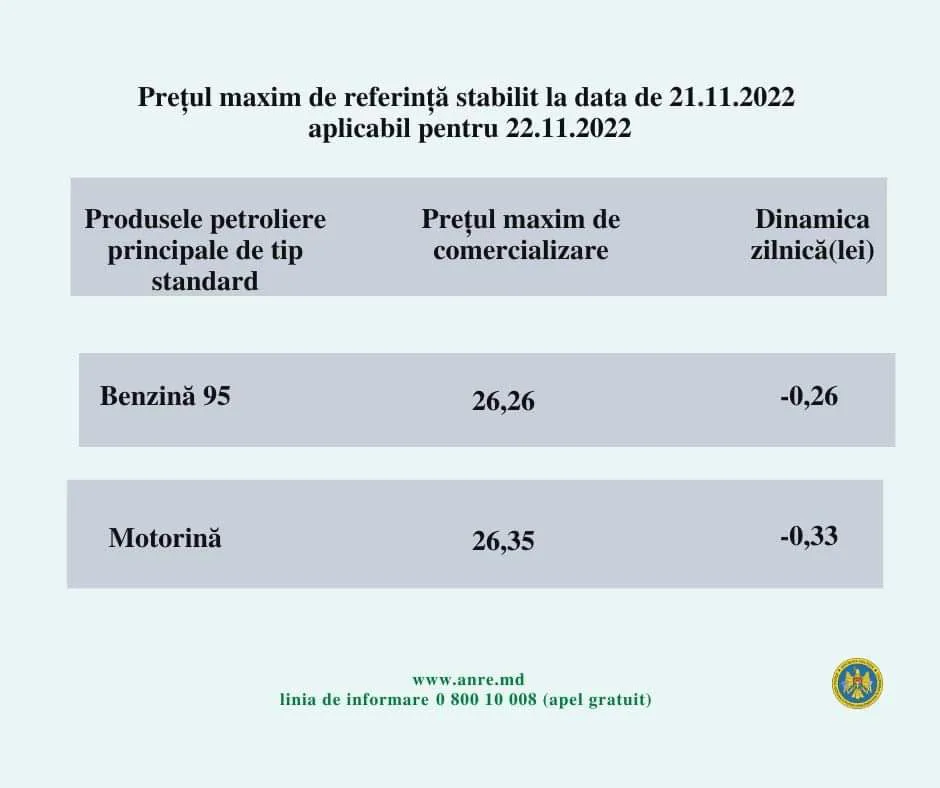 Цены на бензин и дизтопливо в Молдове снизились почти на 30 банов