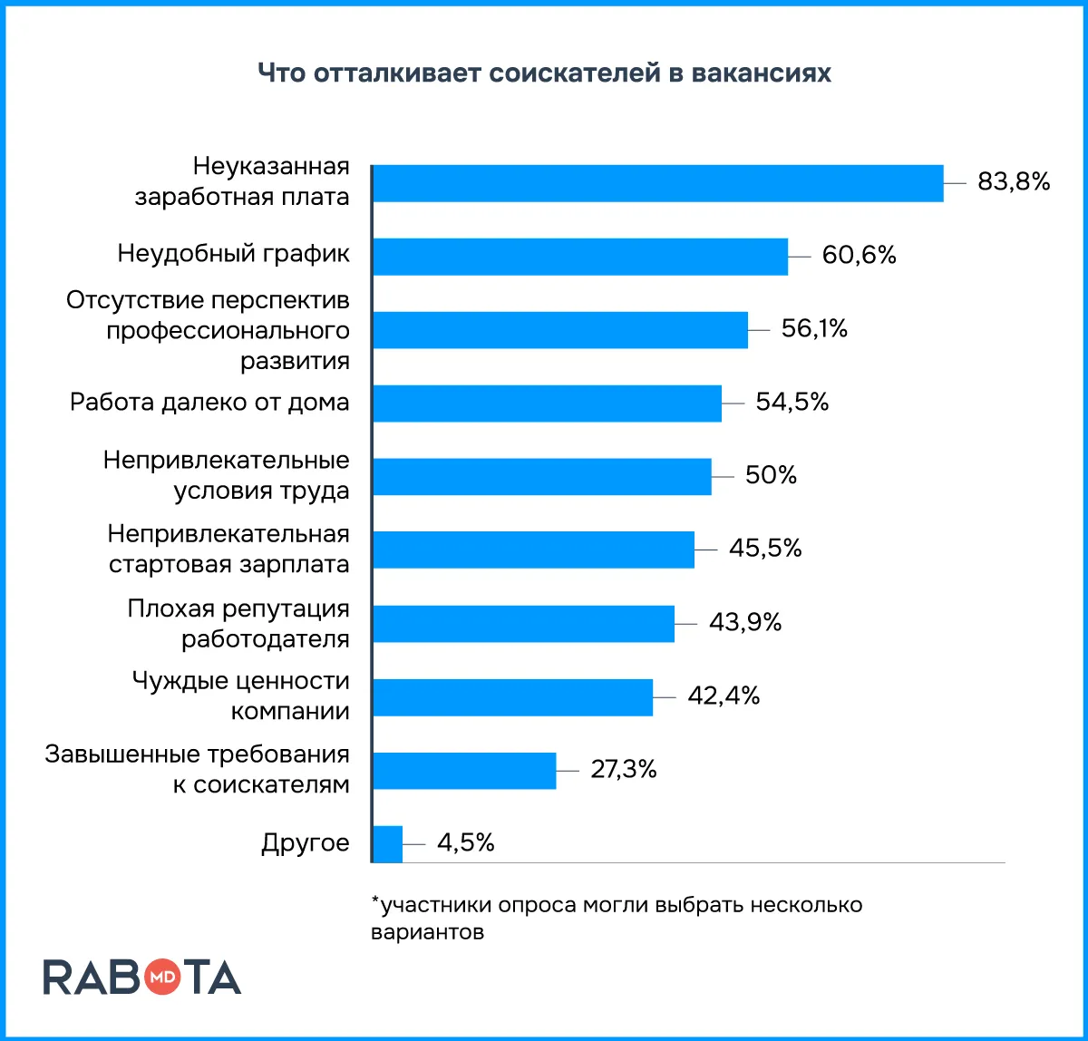Rabota.md: Что больше всего раздражает жителей Молдовы при поиске работы? Ответы соискателей