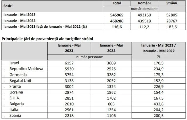 Молдаване оказались на втором месте среди иностранных туристов в Брашове