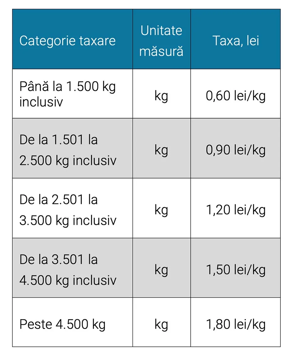 Începând cu 2026, taxele pentru vehiculele electrice în Moldova vor fi calculate în funcție de greutate