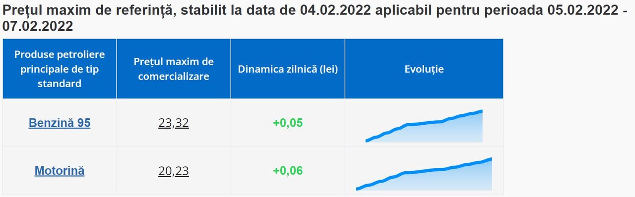 В Молдове вырастут цены на бензин и дизтопливо, 4 Февраля 2022 года