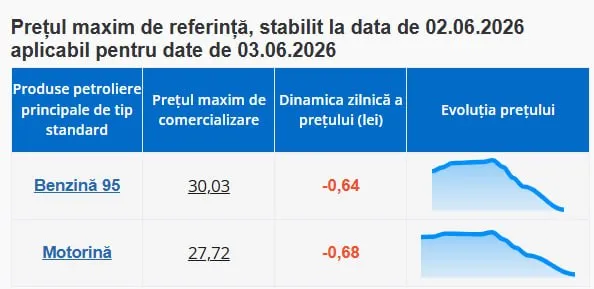 Benzina și motorina se vor ieftini în Moldova