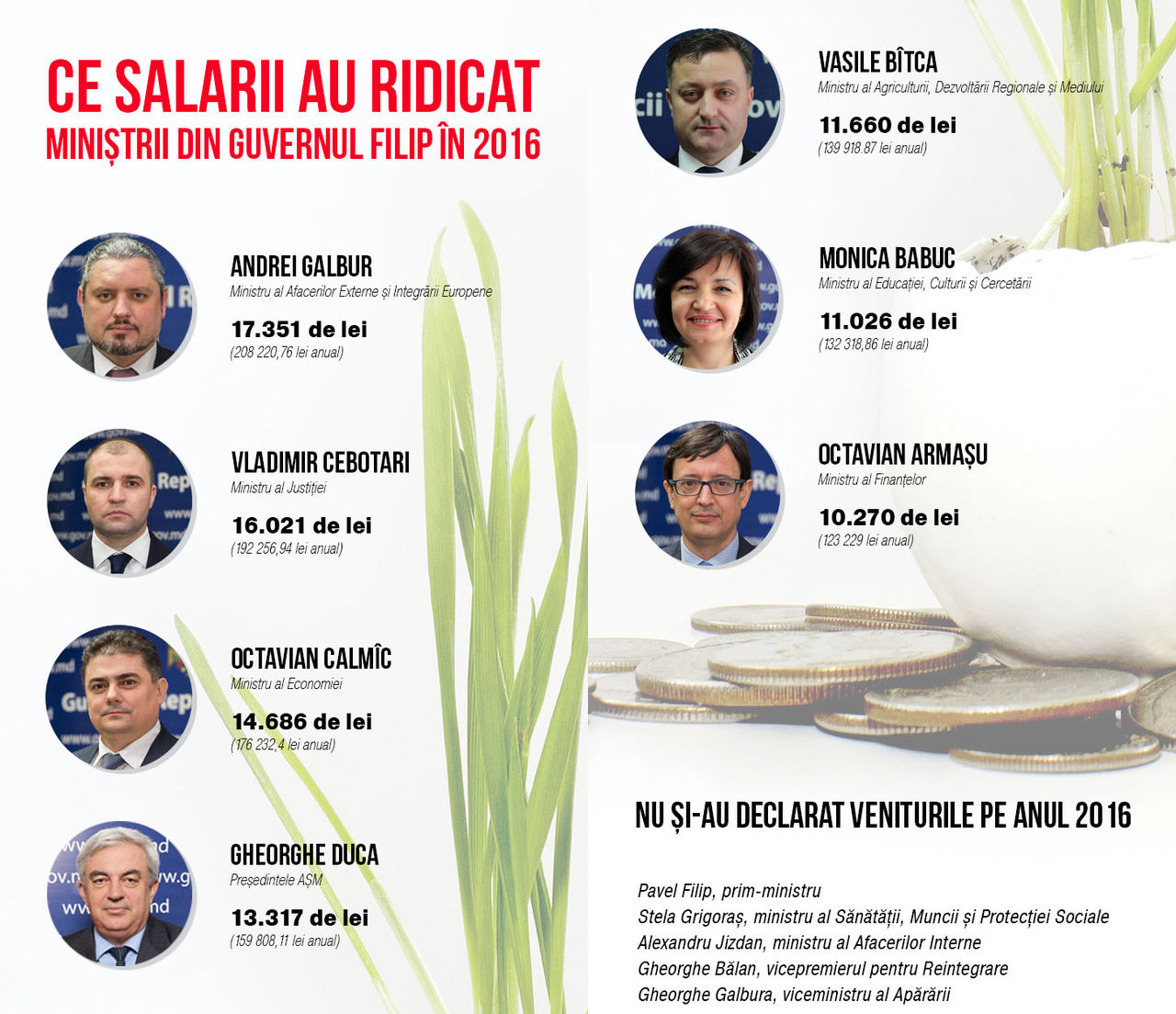 Salariile ridicate lunar de miniștrii din Guvernul Filip în 2016