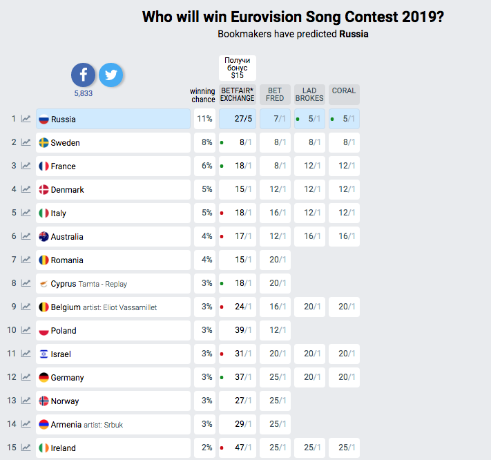 Букмекеры предвещают победу России на Евровидении–2019