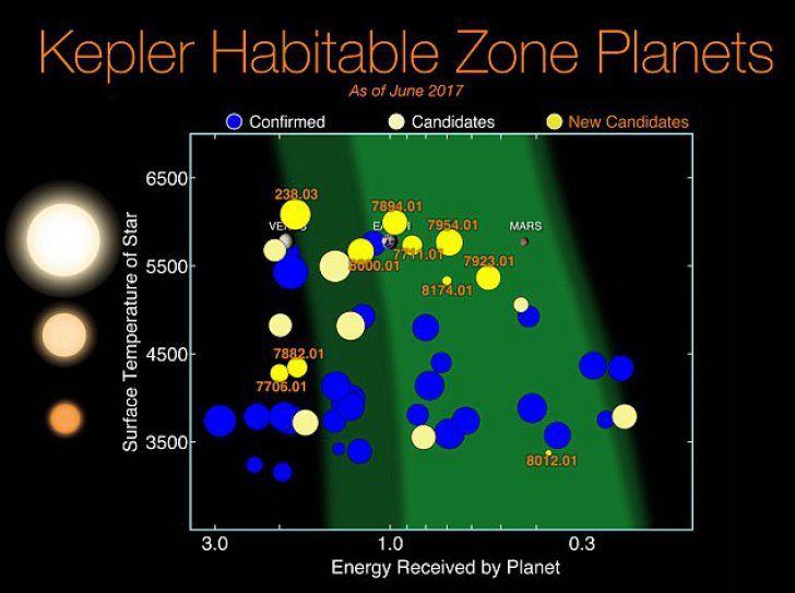 NASA a descoperit 20 de planete care pot fi locuite