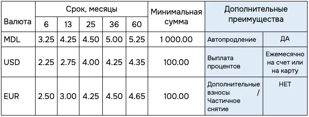 Храните деньги разумно с депозитами EuroCreditBank