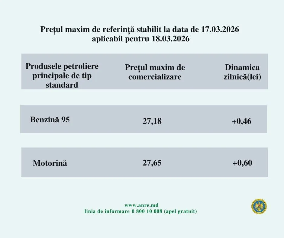 Рост цен на топливо продолжился: бензин подорожал на 46 банов, дизель - на 60 банов