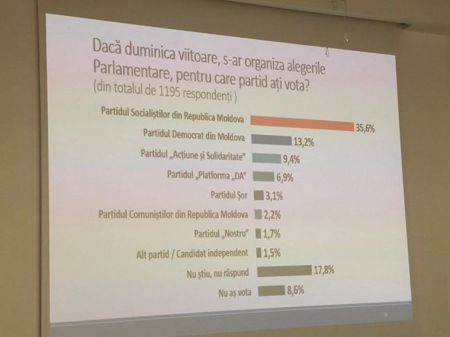 Опрос: В следующий парламент пройдут четыре партии
