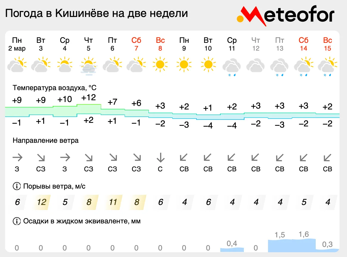 В Молдове на неделе ожидается до +12 °C, но к выходным снова похолодает