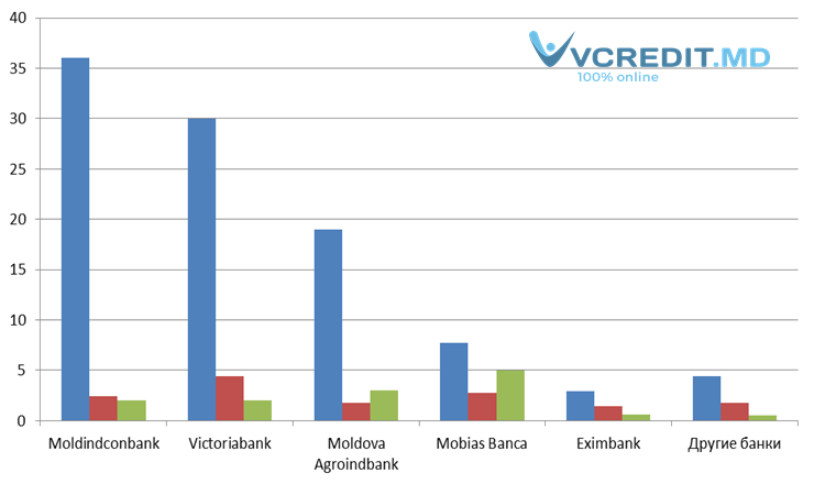 Vcredit.md: Топ 5 банковских карточек, на которые были перечислены онлайн займы ®