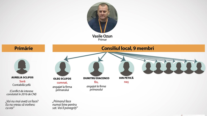 В мэрии Теленешт работают сестра, зять, крестник и нанаш мэра