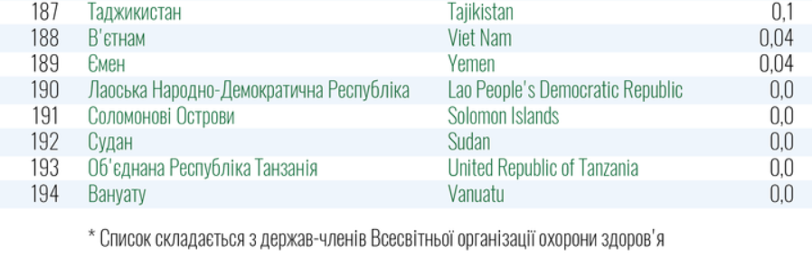 Украина оставила Молдову в списке стран “зелёной” зоны
