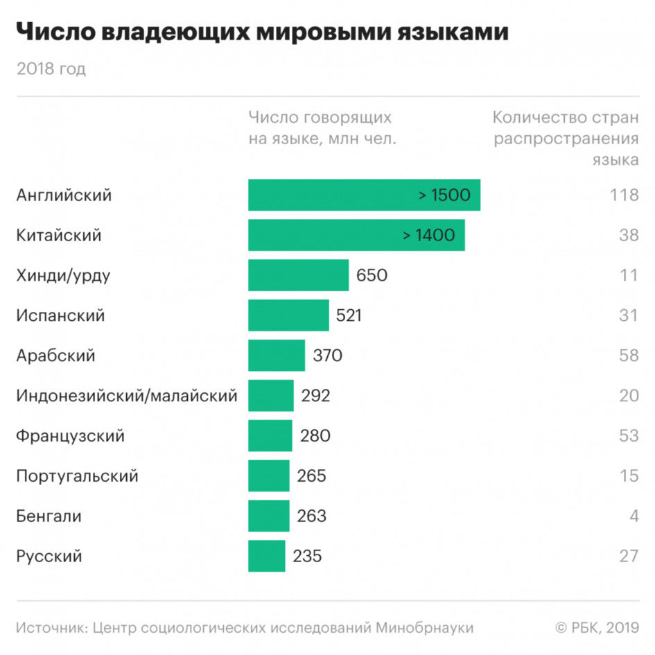 Число изучающих русский язык в мире упало в 2 раза после распада СССР