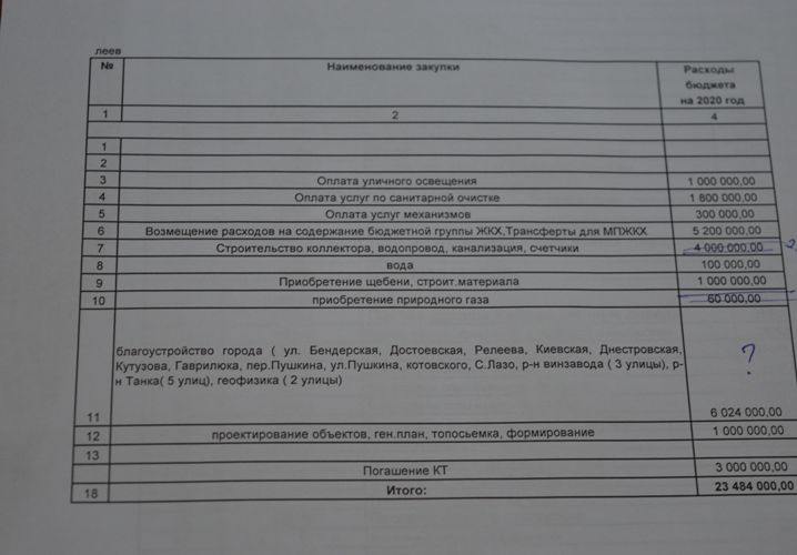 Советники и примар Комрата не могли договориться о приоритетах на 2020 год