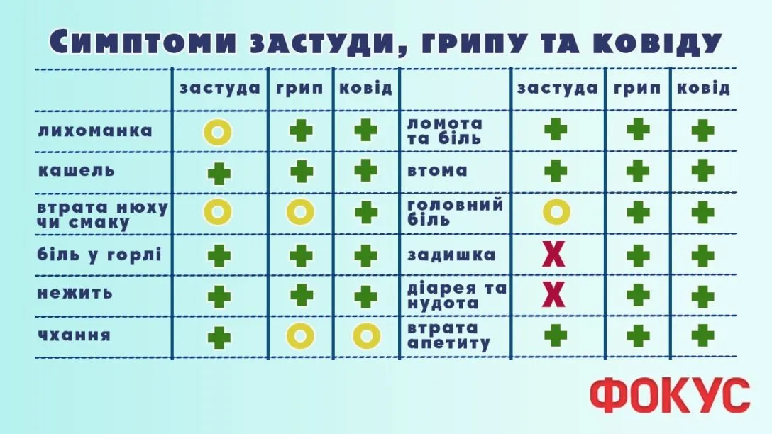 Врачи рассказали, как отличить грипп, COVID и простуду этой зимой