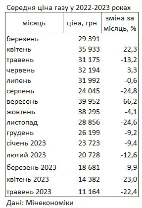 Газ в Украине за год подешевел почти в три раза