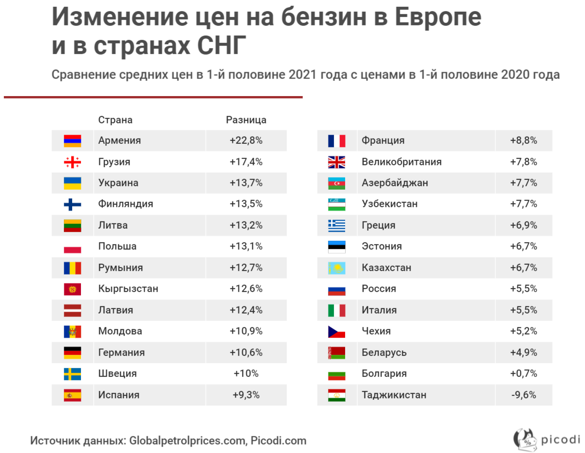 Молдова заняла 22-е место из 26 по соотношению цены на бензин и зарплаты