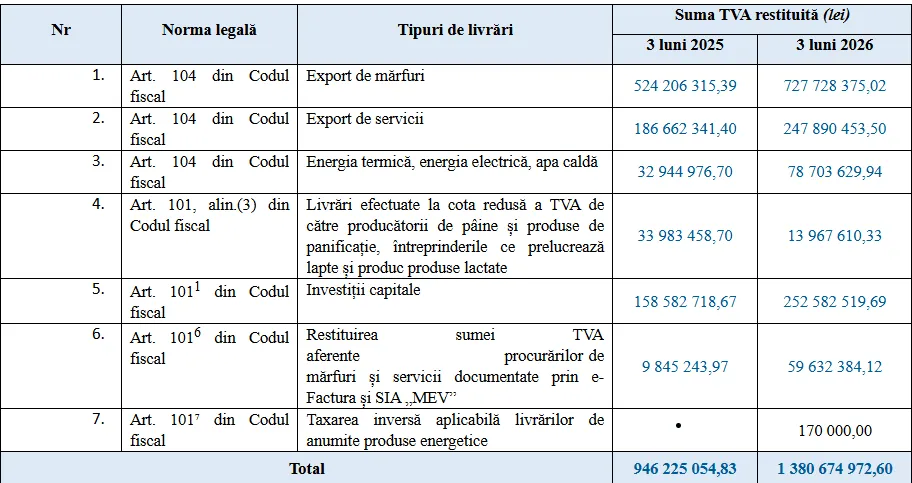 В Молдове ускорили возврат НДС: бизнес получил около 1,38 млрд леев